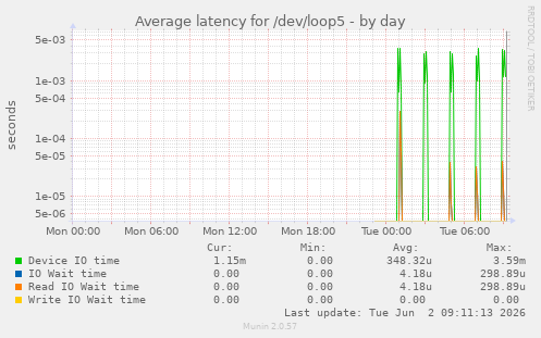 Average latency for /dev/loop5