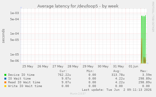 Average latency for /dev/loop5