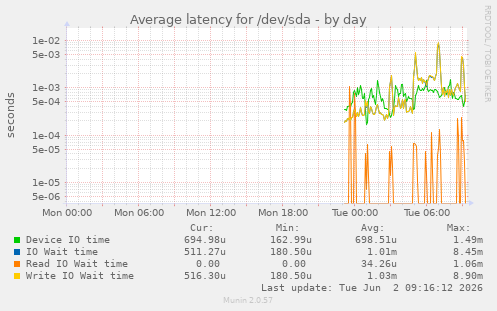 Average latency for /dev/sda