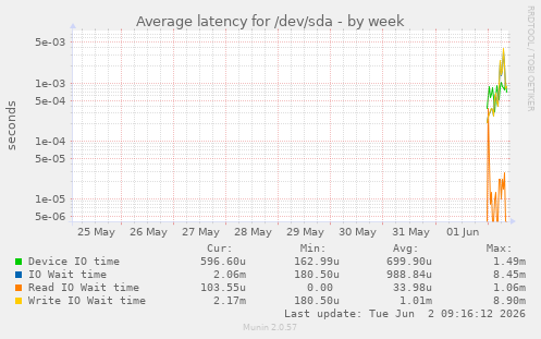Average latency for /dev/sda
