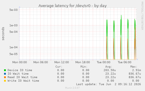 Average latency for /dev/sr0
