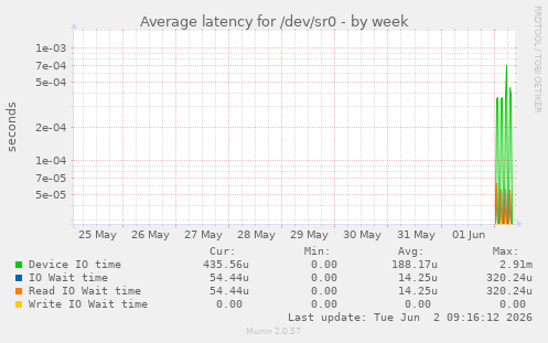 Average latency for /dev/sr0