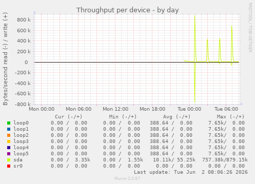 Throughput per device