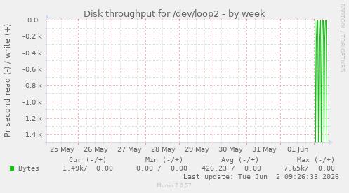 Disk throughput for /dev/loop2