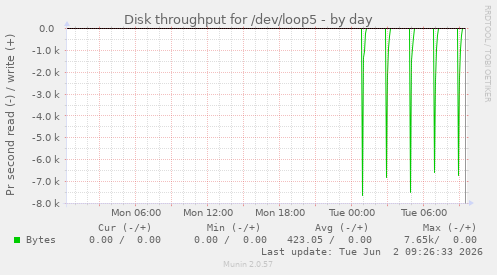 Disk throughput for /dev/loop5