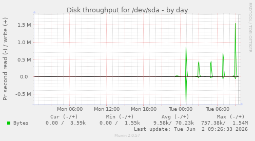 Disk throughput for /dev/sda