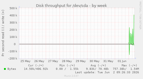 Disk throughput for /dev/sda