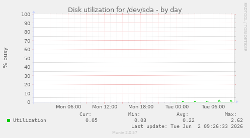 Disk utilization for /dev/sda