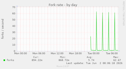 Fork rate
