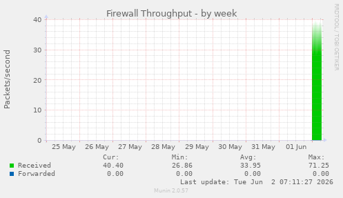 Firewall Throughput