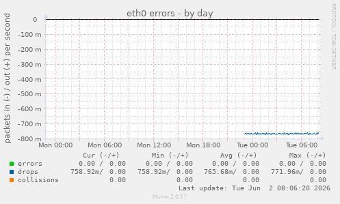 eth0 errors