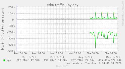 eth0 traffic
