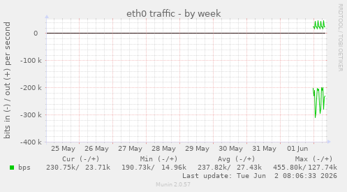 eth0 traffic