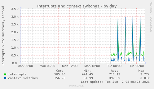 Interrupts and context switches