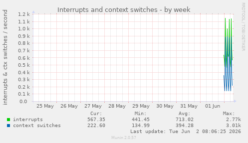 Interrupts and context switches