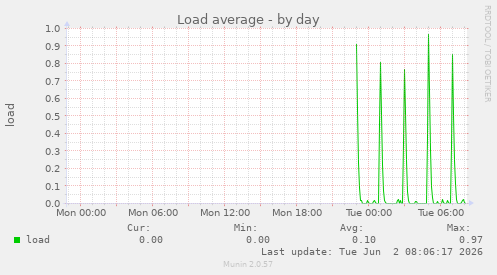 Load average