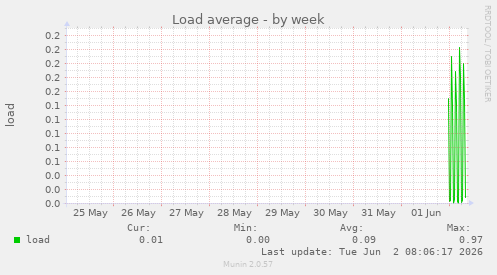 Load average