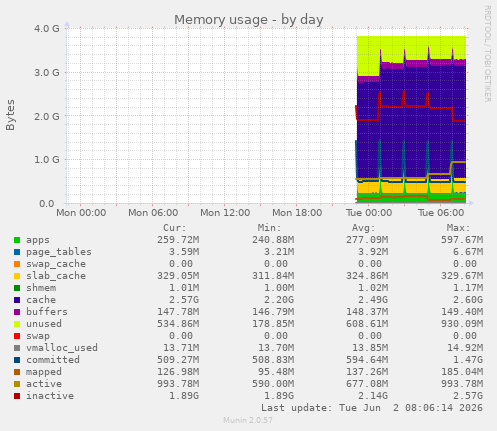 Memory usage