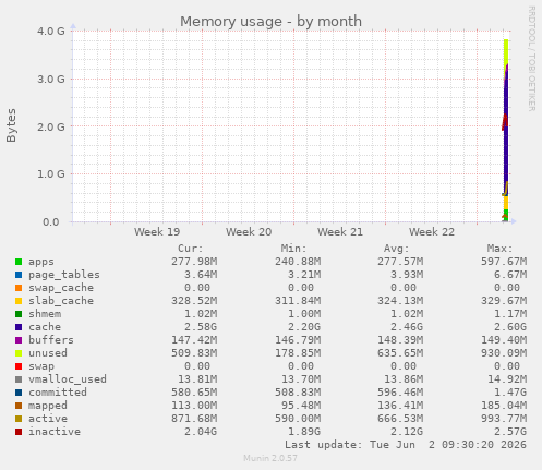 monthly graph