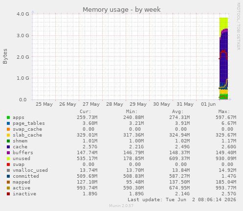 Memory usage
