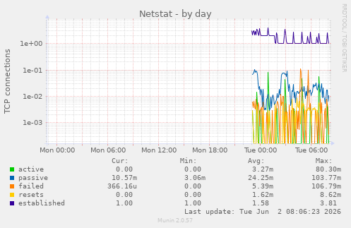 Netstat