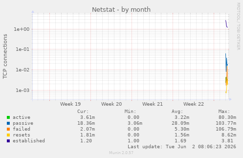 monthly graph