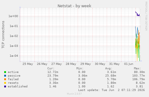Netstat