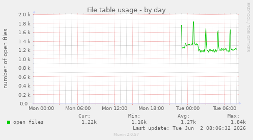 File table usage
