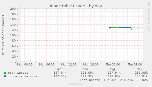 Inode table usage