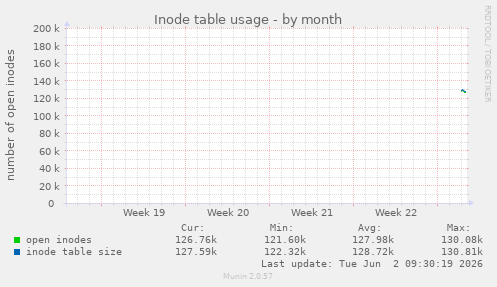 monthly graph
