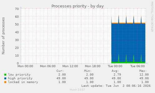Processes priority