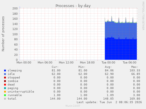 Processes