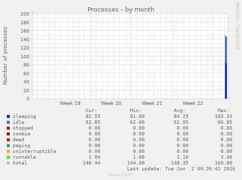 monthly graph