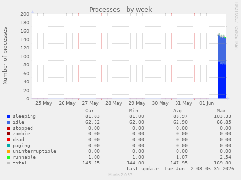 Processes