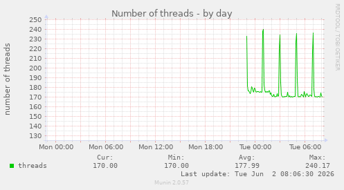 Number of threads