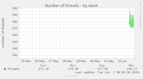 Number of threads