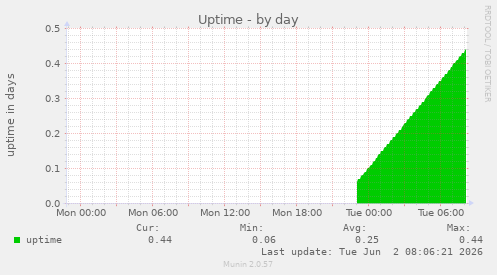 Uptime