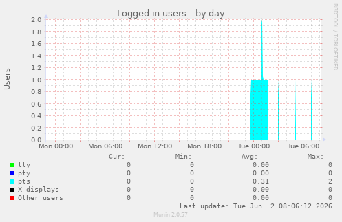Logged in users