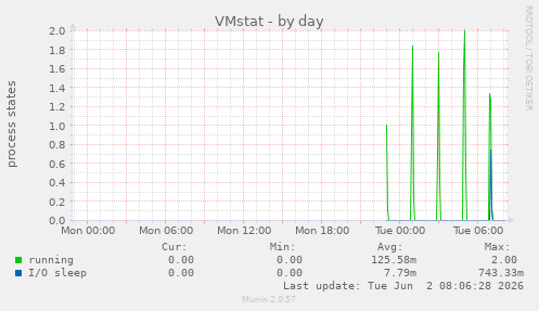 VMstat