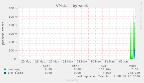 VMstat