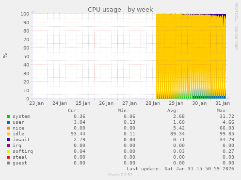 CPU usage