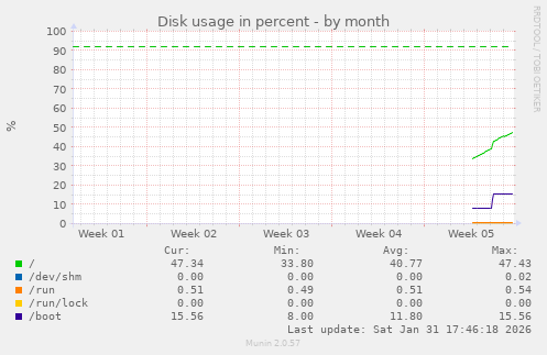 monthly graph