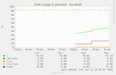 Disk usage in percent