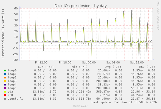 Disk IOs per device