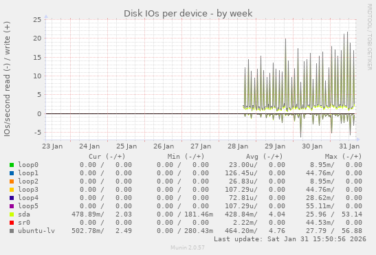 Disk IOs per device