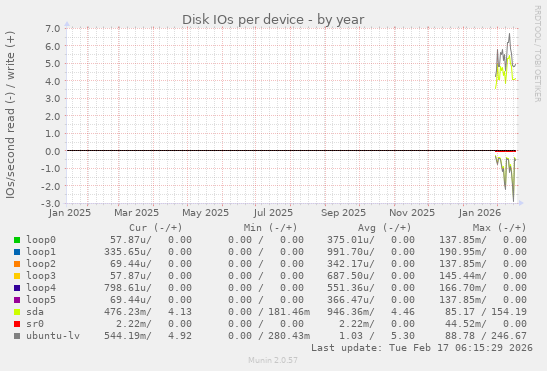 Disk IOs per device