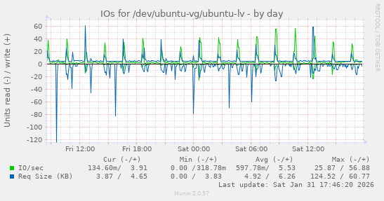 IOs for /dev/ubuntu-vg/ubuntu-lv