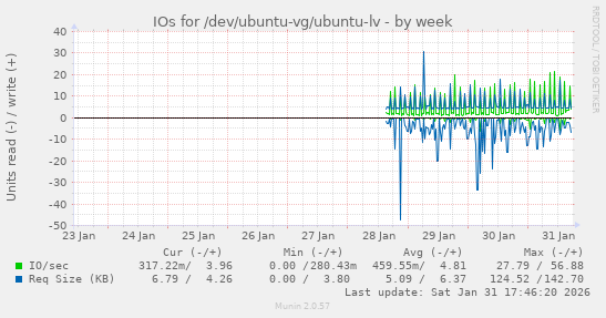 IOs for /dev/ubuntu-vg/ubuntu-lv