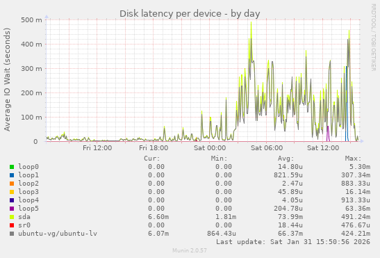 Disk latency per device
