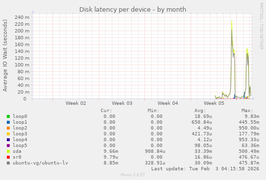 Disk latency per device